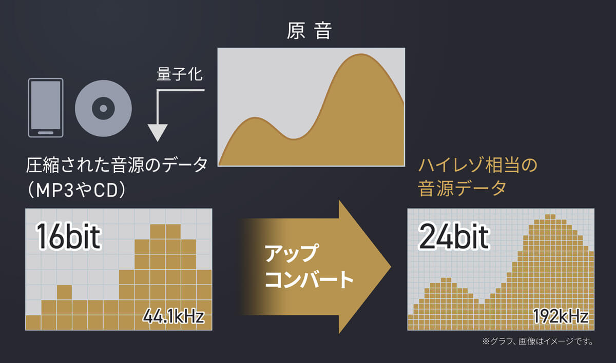 圧縮された音源をハイレゾ相当にアップコンバートするイメージ