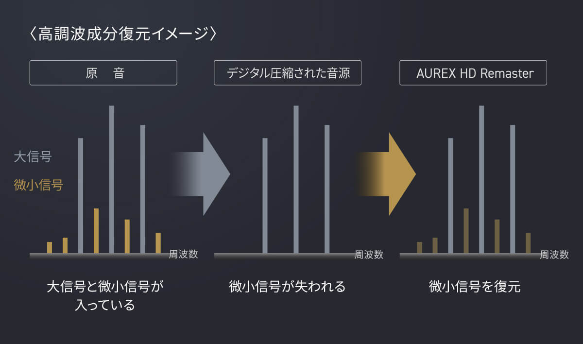 微小信号音声 復元イメージ