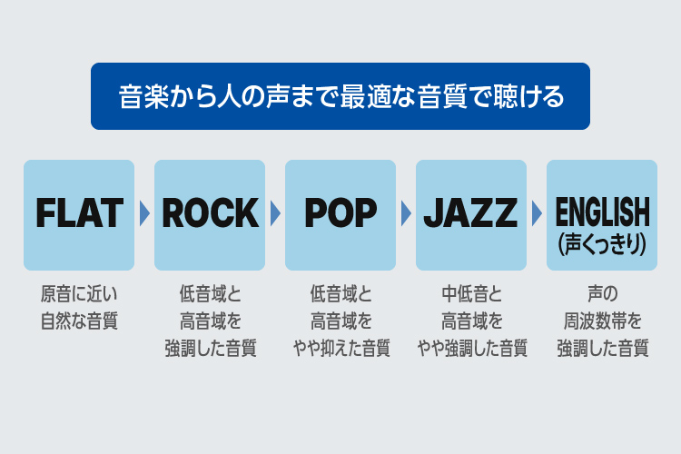 “ENGLISH(声くっきり)”モードでリスニング学習がさらに聴き取りやすい