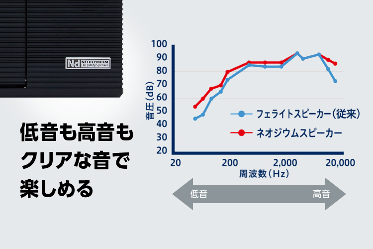厚みのある高音質再生を可能にする密閉型ネオジウムスピーカー