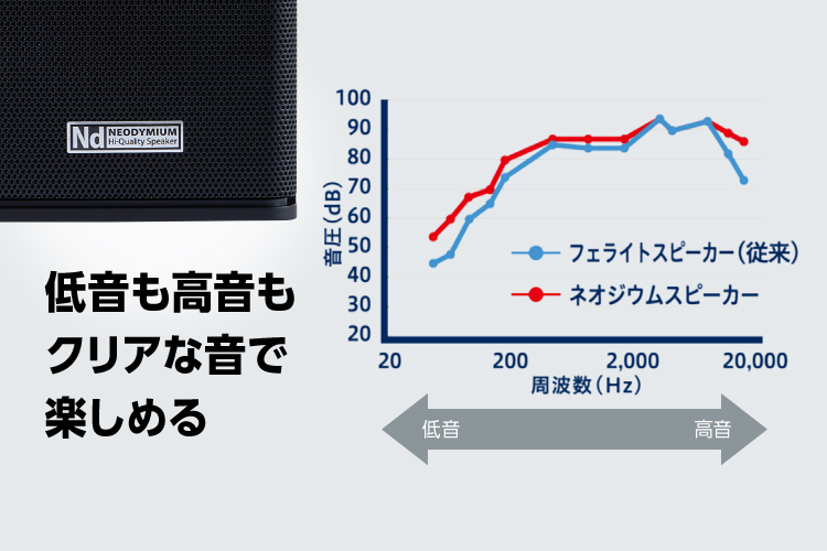 厚みのある高音質再生を可能にする密閉型ネオジウムスピーカー