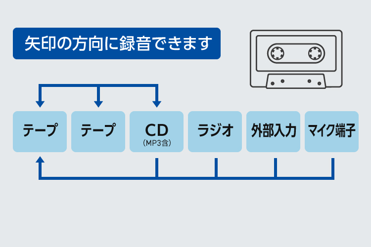 カセットテープにかんたんに録音できる
