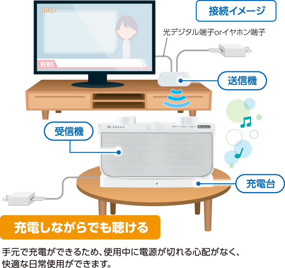 充電しながらでも聴ける | 手元で充電ができるため、使用中に電源が切れる心配がなく、快適な日常使用ができます。